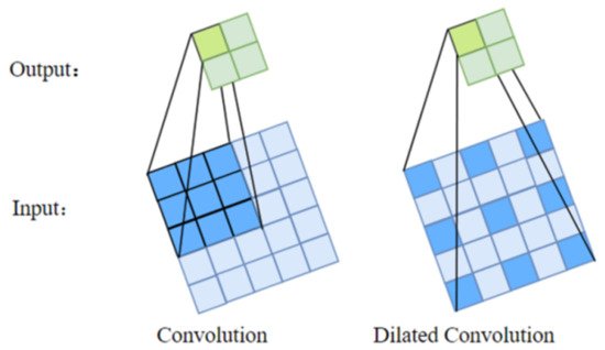 Dilated Convolution