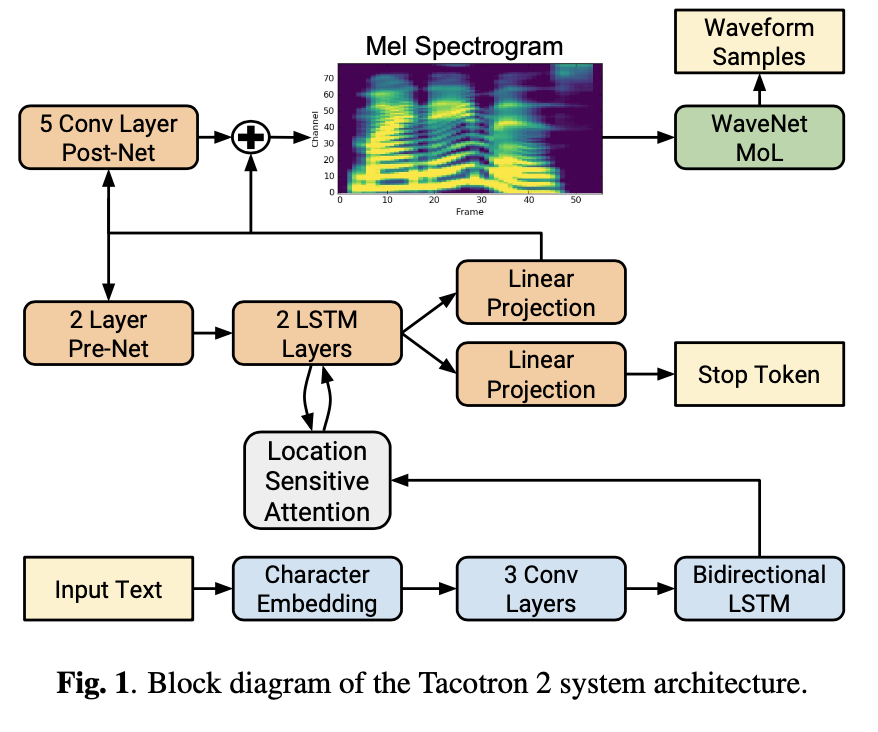 Tacotron 2 Tutorial